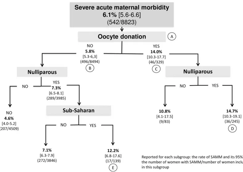 Fig 1. Factors present at the beginning of pregnancy. Classification and regression tree analysis: hierarchy of factors associated with severe acute maternal morbidity, number of women, and percentage of events at each node Reported for each subgroup: the 