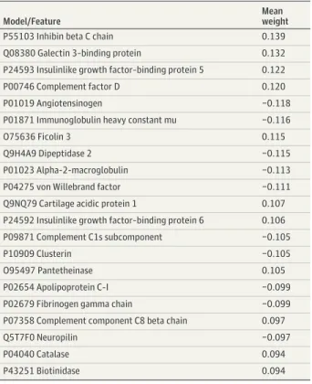 Table 3. Ten Percent Highest-Weighted Features for Model 1a, Model 3, and Model 4 a