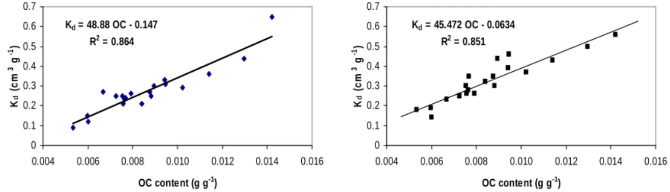 Figure 6 :  Relation entre le taux de carbone organique du sol alluvial du site de Charrat (CH) et  les  coefficients  de  distribution  du  dinosèbe  (Gauche)  et  de  l’atrazine  (droite)  (Mermoud et al