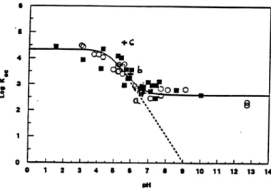 Figure 13 :  Effet  du  pH  sur  la  valeur  de  K D   du  pesticide  ionisable  pentachlorophénol  (Lee  et  al