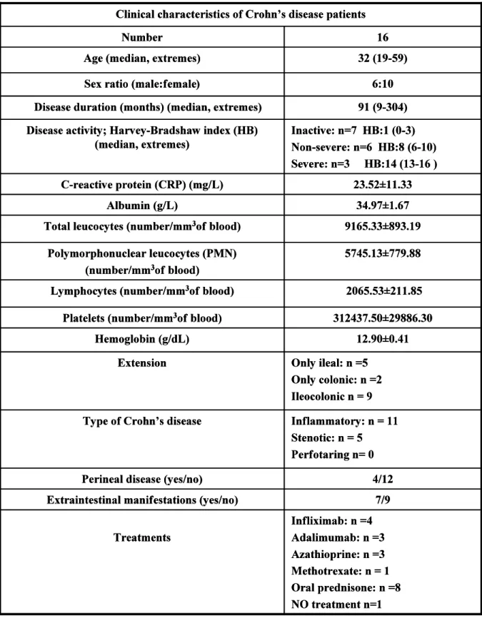 Table 1. Clinical characteristics of CD patients (n=16). 