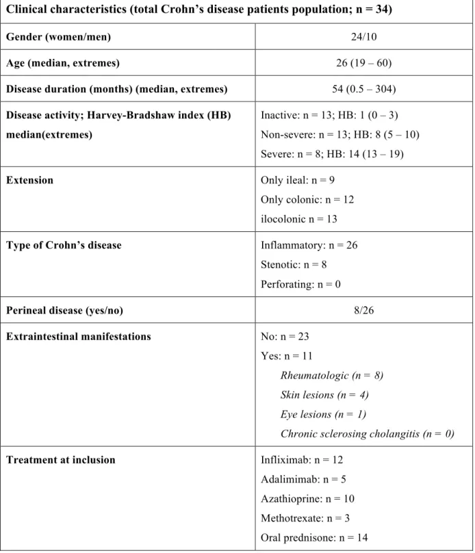 Table 1. Clinical characteristics of Crohn’s disease patients. 