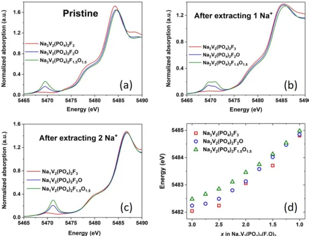 Figure 2.30 : A comparison between the Vanadium K-edge XANES spectra of Na 3 V 2 (PO 4 ) 2 F 3 ,  Na 3 V 2 (PO 4 ) 2 F 2 O and Na 3 V 2 (PO 4 ) 2 F 1.5 O 1.5  at (a) Initial state, (b) After extracting one Na + , (c) After 