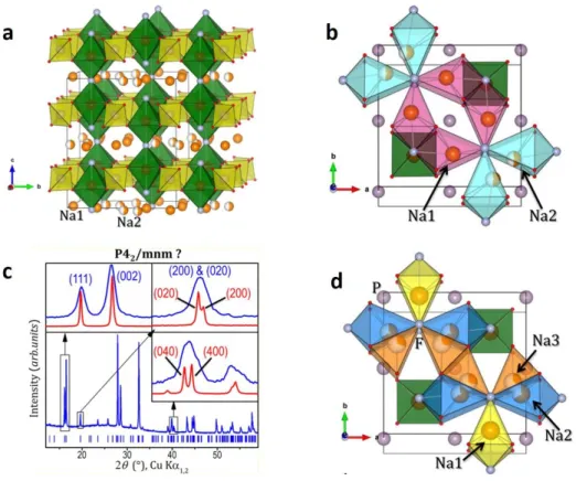 Figure 1.11 : (a) Structural framework of Na 3 M 2 (PO 4 ) 2 F 3 ; (b) Distribution of the Na +  ions in the  crystallographic plane localized at z = 0 in Na 3 V 2 (PO 4 ) 2 F 3  as proposed by Le Meins et al