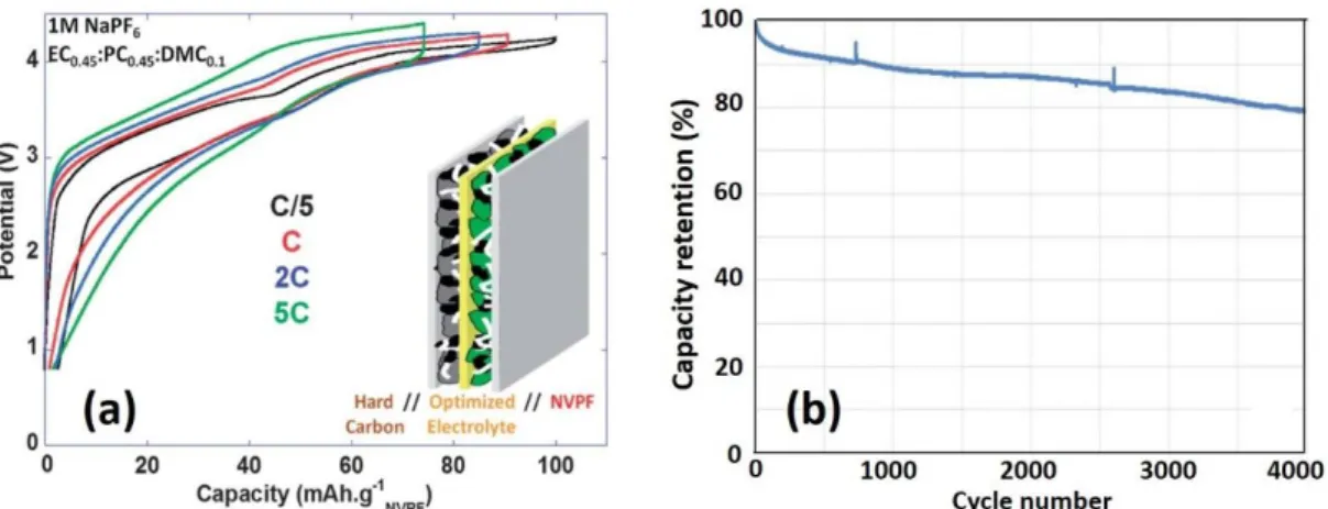 Figure 1.12 : (a) Voltage versus capacity electrochemical curves obtained for a Hard  carbon//Na 3 V 2 (PO 4 ) 2 F 3  full-cell cycled in an electrolyte containing 1 M NaPF 6  in EC/PC/DMC  (0.45/0.45/0.10) at different cycling rates (Adapted from [46]); (