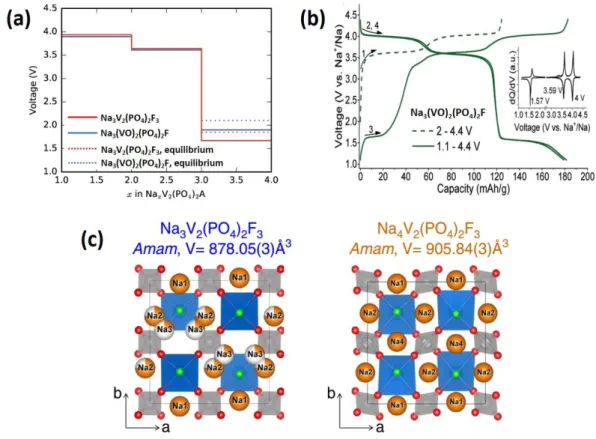 Figure 1.17a shows the computed voltage curves in the composition range of 1 ≤  x ≤ 4 for Na x V 2 (PO 4 ) 2 F 3  and Na x (VO) 2 (PO 4 ) 2 F [127]