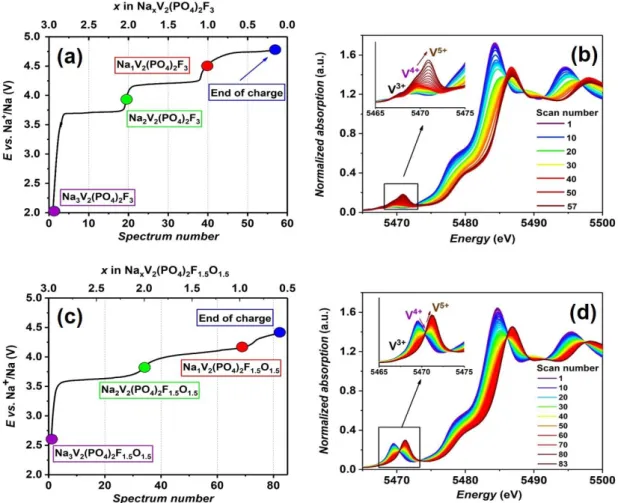 Figure 2.19 : (a) The correlation between the electrochemical profile and the XANES spectra recorded  operando during the cycling of the cell Na//Na 3 V 2 (PO 4 ) 2 F 3  at C/5 per Na +  ion, (b) Operando Vanadium  K-edge XANES spectra recorded during Na +