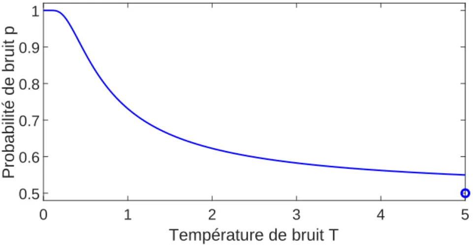 Figure 2.4 – Probabilit´ e de bruit p en fonction de la temp´ erature de bruit T pour des pa- pa-ram` etres E 0 = 0, E 1 = 1 et k B = 1, selon l’´ Eq