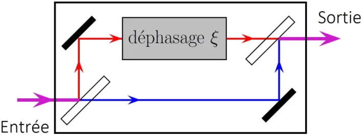 Figure 4.1 – Interf´ erom` etre r´ ealisant entre l’entr´ ee et la sortie une impl´ ementation photonique de la transformation U ξ de l’´ Eq