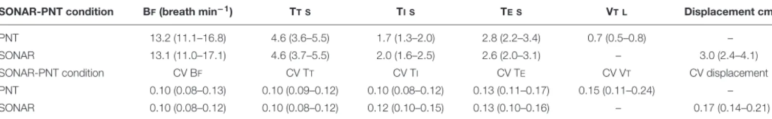 TABLE 1 | Ventilatory variables measured with the pneumotachograph (PNT) and the non-contact vibrometer using airborne ultrasound (SONAR) during synchronous recordings of the two datasets (PNT-SONAR condition, FRONT recordings).