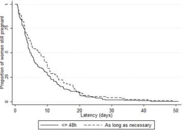 Figure 4.  Kaplan Meier survival curves of latency duration by duration of tocolytics use, in units with a  liberal policy of tocolysis after PPROM