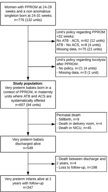 Figure 1.  Flow Chart. ATB: antibiotics, ACS: antenatal corticosteroids, NICU: neonatal intensive care unit,  PPROM: preterm premature rupture of membranes