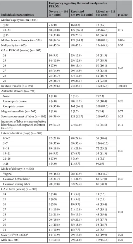 Table 2.  Association of individual characteristics and unit policy of tocolysis after PPROM