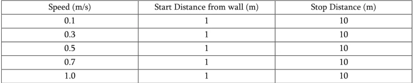 Figure above shows the centering of the robot with respect to the marker manually. The tables 