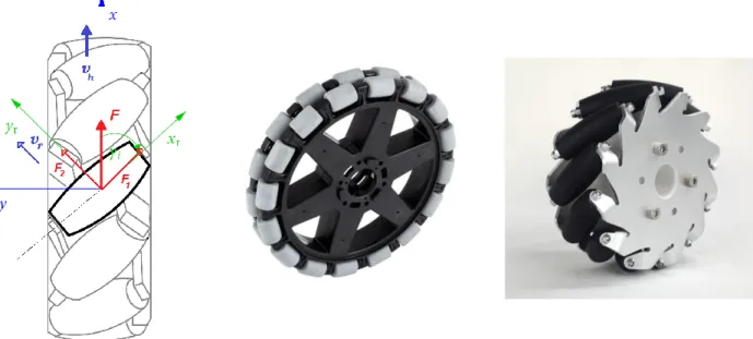 Figure 2.10 : Forces acting on the wheel and Omni wheels with rollers mounted at 90  and rollers mounted at 45