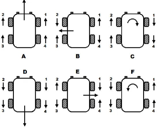 Figure 2.11 : Basic motions of the Robot due to rotations of the wheels