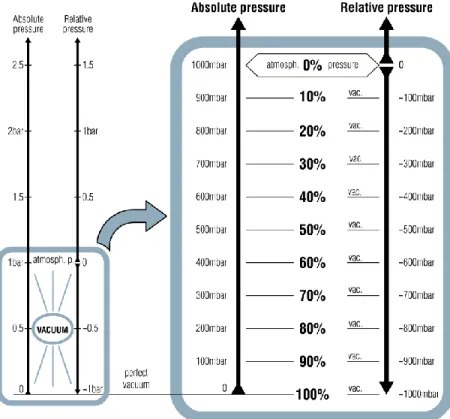 Figure 3.14 : Vacuum Pump Elements Connection Scheme Figure 3.13 : Pressure distribution of Relative and Absolute pressure