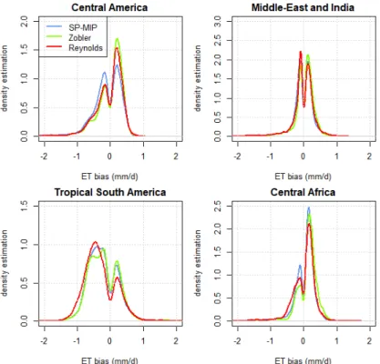 Figure 3.9 – Probability distribution of evapotranspiration bias in the 4 regions of Figure 3.8, for simulations EXP2, EXP3, EXP4 in red, green and blue respectively.