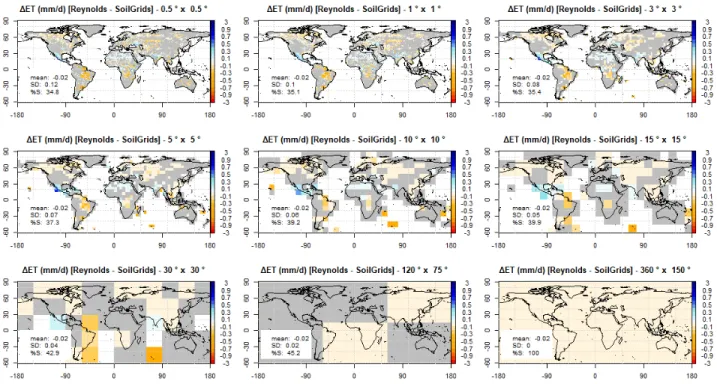 Figure 3.11 – Spatial distribution of simulated annual mean evapotranspiration : diffe- diffe-rence between EXP2 and EXP4 (Reynolds – SP-MIP), upscaled to different resolutions.
