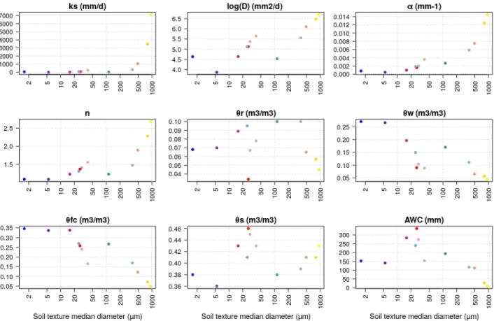 Figure 3.12 – Soil parameters of the 12 USDA texture classes, for color codes see Figure 1