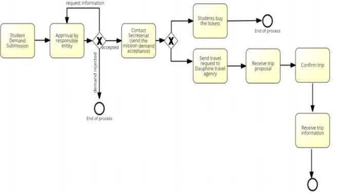 Figure 2.4: Example business process model for travel grant applications