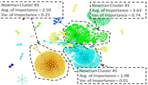 Figure 3.1 shows the clusters produced using the Newman clustering algorithm based on the email contact network of a user: nodes are the senders, and node sizes are adjusted to reflect the average importance of members in each cluster.