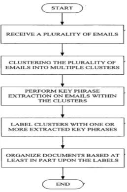 Figure 3.2: Methodology for organizing emails according to their key-phrases in [2].