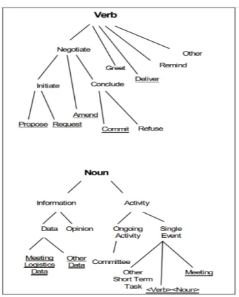 Figure 3.7: Ontology of speech acts.