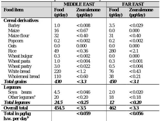 Table 1.15. Middle and Far East predicted human daily intake of zearalenone 