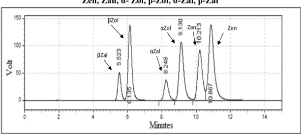Fig 2.3. Example of chromatographic separation of a standard mixture of 50µM  Zen, Zan, α- Zol, β-Zol, α-Zal, β-Zal 