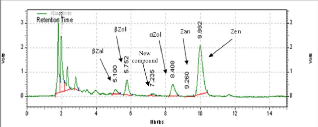 Fig. 2.4. Example of a chromatographic separation of Zen 3 days treated chicken  muscle sample 