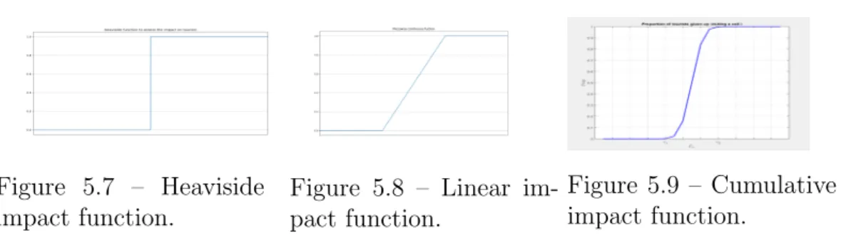 Figure 5.7 – Heaviside impact function.