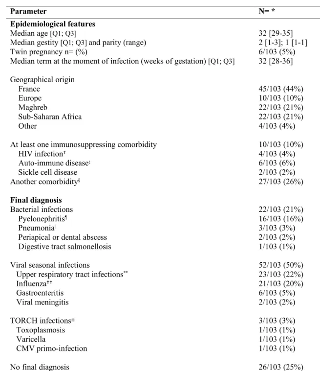 Table 1. Features of the 103 pregnant women with acute undifferentiated fever   135 