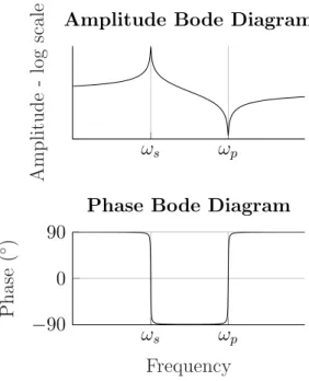 Figure 22: Amplitude and phase Bode diagrams of the BVD admittance