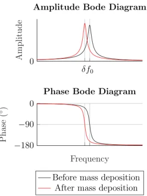 Figure 25: Frequency shift of a mechanical resonator due to a mass load II. A. 3. b Limitations of single resonators