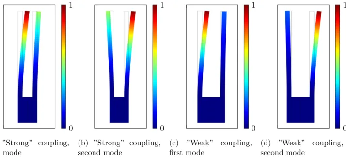 Figure 26: Eigenstates of two models of 2 DOF coupled cantilevers in two dimensions (Comsol ® ), where the bottom segment is fixed