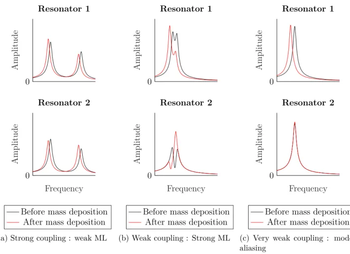 Figure 27: Visualization of ML and mode aliasing in a 2 DOF damped resonators system. A mass perturbation is added to resonator 1 for different coupling stiffness, and a phase of − 90 degrees is applied on the excitation force of resonator 2, in order to s