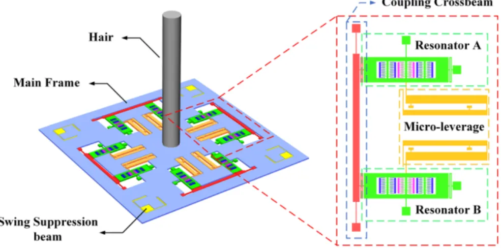 Figure 31: Schematics of a hair flow sensor using ML / source : [199]
