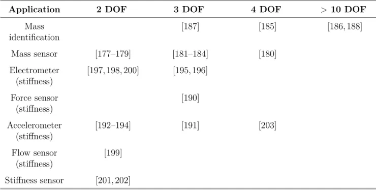 Table 2: Classification of mechanically coupled resonators using ML found in the literature