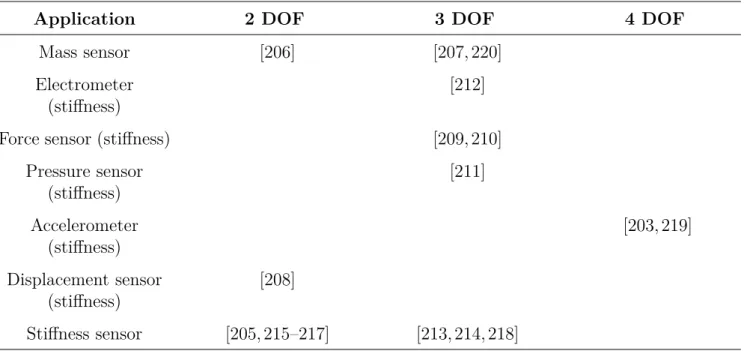 Table 3: Classification of resonators using ML coupled with electrostatic force found in the liter- liter-ature