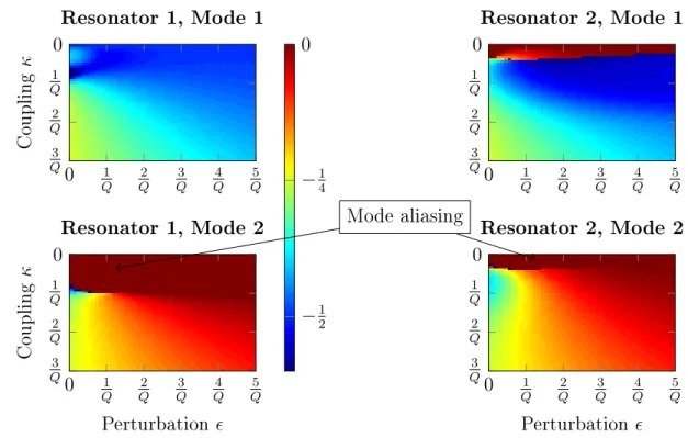 Figure 37: Normalized sensitivity graphics of a 2 DOF damped resonators system / Output metrics : Resonance frequency shift.