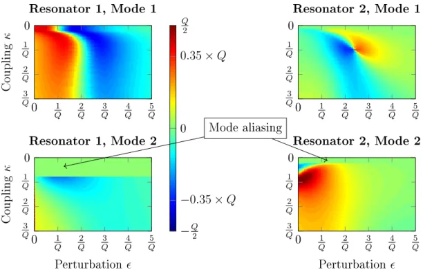 Figure 39: Normalized sensitivity graphics of a 2 DOF damped resonators system / Output metrics : Amplitude shift at ω = ω r ·  1 − 2 1 Q  for both resonances.