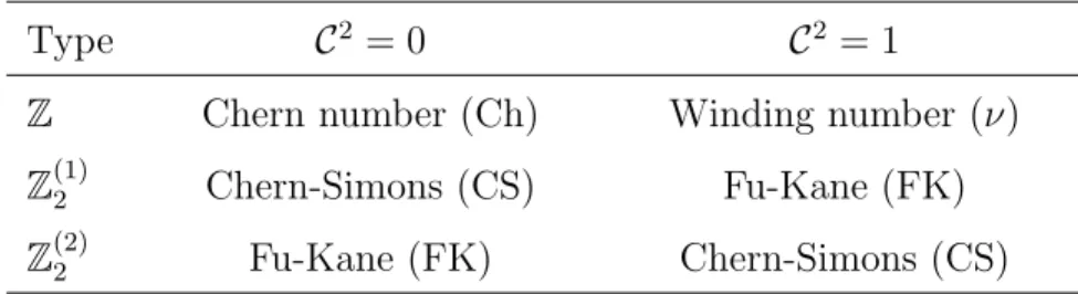 Table 1.3: Topological invariants of the tenfold symmetry classification [69].