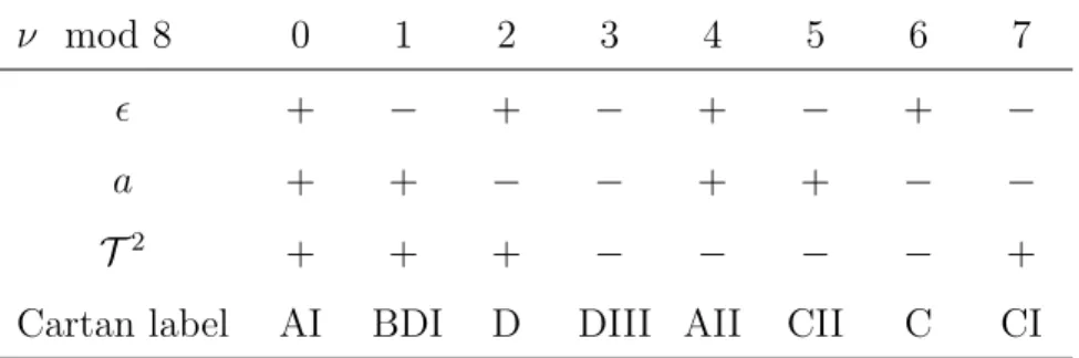 Table 1.4: The Z 8 classification of the BDI Majorana chains under the e ff ects of interactions (index ✏ = ( 1) ⌫ )