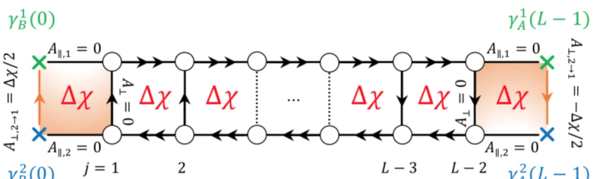 Figure 2.3: Weakly coupled hybrid wires in the presence of a uniform magnetic field with Φ tot = a = ±⇡