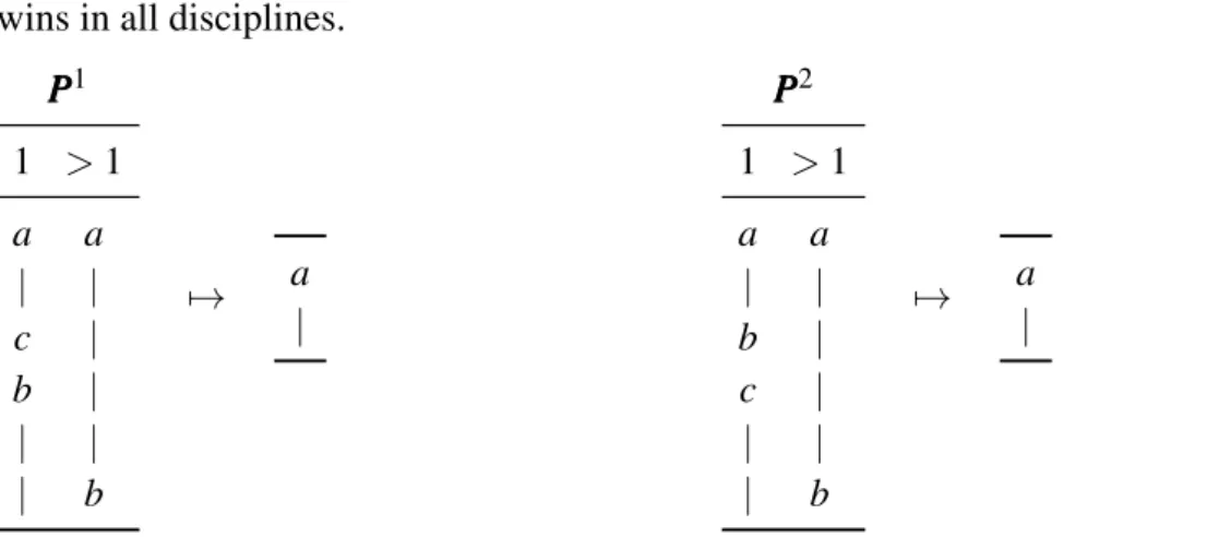Figure 1.2: A profile where a always comes first and b last, and the corresponding output.