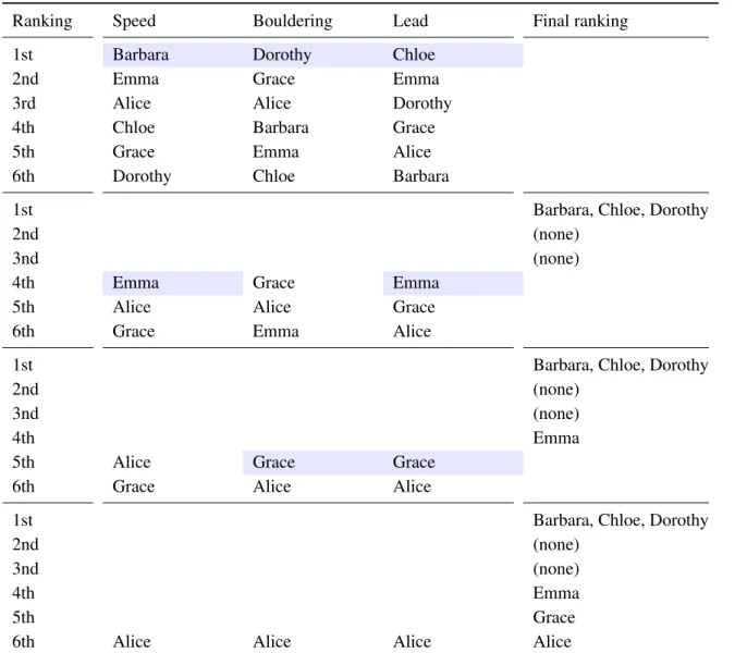 Table 1.6: The process of iterative first place elimination applied to the final round given the results of Table 1.1, supposing that Faye was eliminated by the external tie-breaker and the remaining athletes perform as in the first round.
