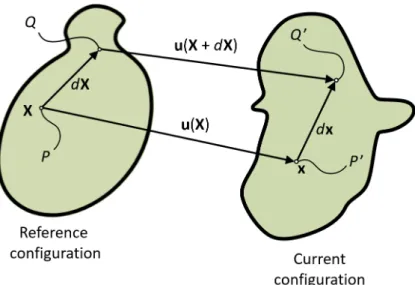 Figure 2.3: Reference and current configurations of a body subject to deformation.