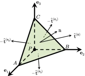 Figure 2.5: Free-body diagram of a tetrahedron having its vertex at a point P .