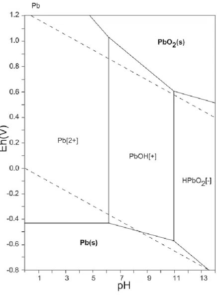 Figure 10. Eh-pH diagram of lead (Pb) in solid form. Modified from Takeno, 2005. 